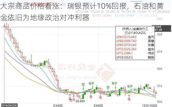 大宗商品价格看涨：瑞银预计10%回报，石油和黄金依旧为地缘政治对冲利器