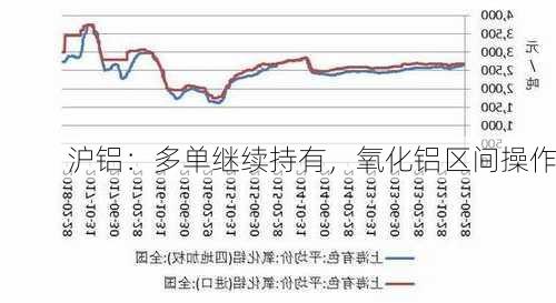 沪铝：多单继续持有，氧化铝区间操作