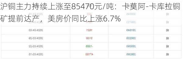 沪铜主力持续上涨至85470元/吨：卡莫阿-卡库拉铜矿提前达产，美房价同比上涨6.7%