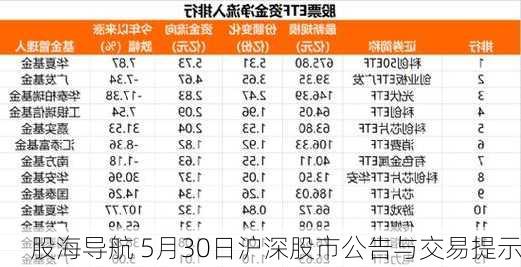 股海导航 5月30日沪深股市公告与交易提示