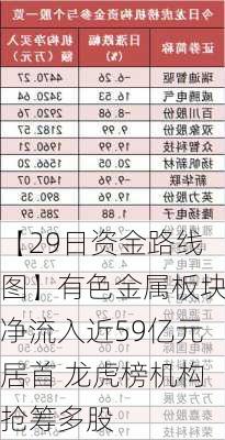 【29日资金路线图】有色金属板块净流入近59亿元居首 龙虎榜机构抢筹多股