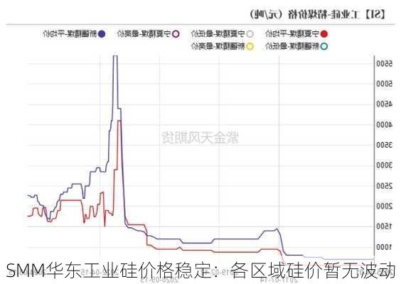 SMM华东工业硅价格稳定：各区域硅价暂无波动