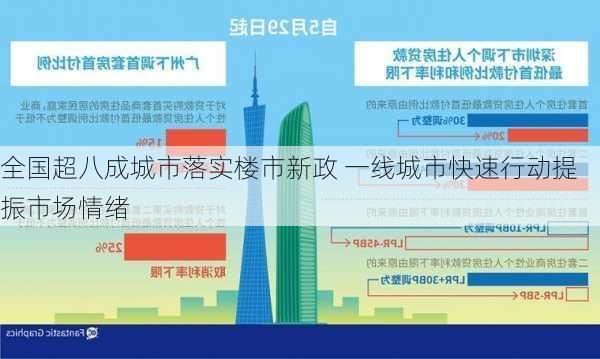 全国超八成城市落实楼市新政 一线城市快速行动提振市场情绪