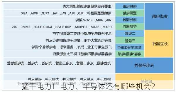 猛干电力！电力、半导体还有哪些机会？