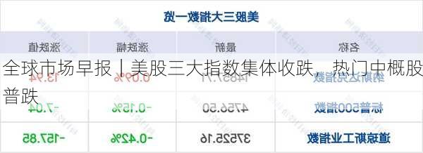 全球市场早报｜美股三大指数集体收跌，热门中概股普跌