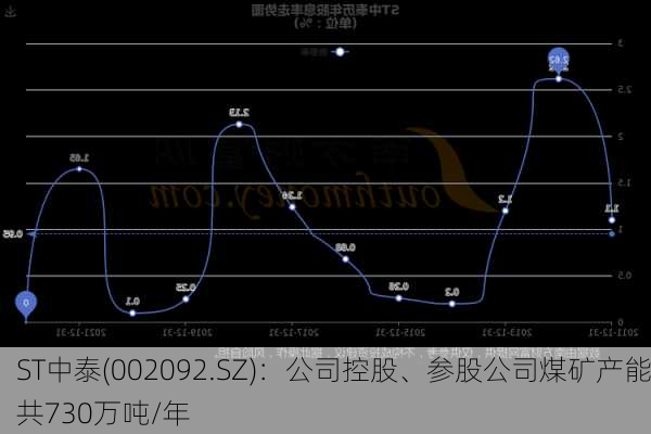 ST中泰(002092.SZ)：公司控股、参股公司煤矿产能共730万吨/年