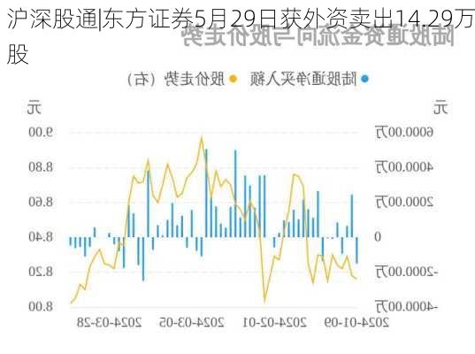 沪深股通|东方证券5月29日获外资卖出14.29万股