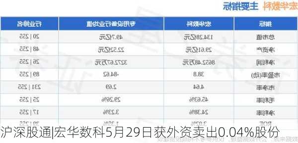 沪深股通|宏华数科5月29日获外资卖出0.04%股份