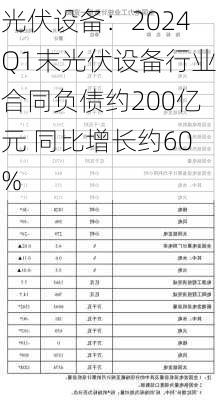 光伏设备：2024Q1末光伏设备行业合同负债约200亿元 同比增长约60%