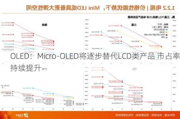 OLED：Micro-OLED将逐步替代LCD类产品 市占率持续提升