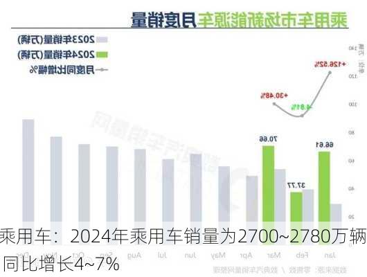 乘用车：2024年乘用车销量为2700~2780万辆 同比增长4~7%