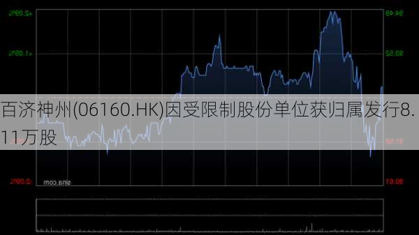 百济神州(06160.HK)因受限制股份单位获归属发行8.11万股