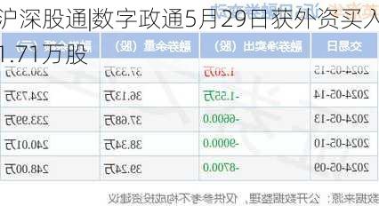 沪深股通|数字政通5月29日获外资买入1.71万股