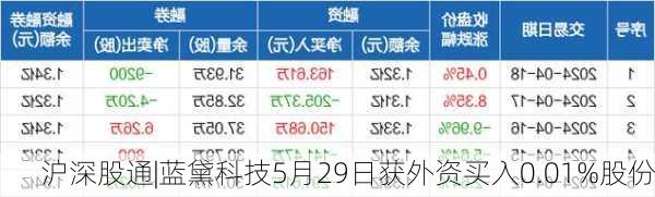 沪深股通|蓝黛科技5月29日获外资买入0.01%股份