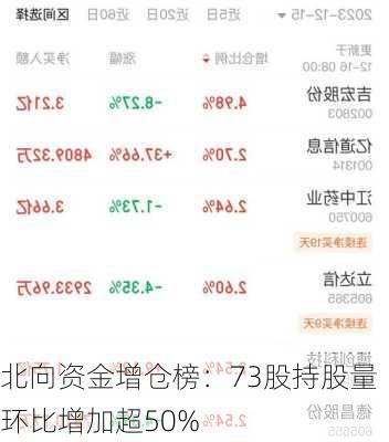 北向资金增仓榜：73股持股量环比增加超50%