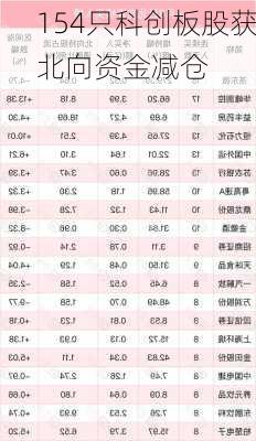 154只科创板股获北向资金减仓