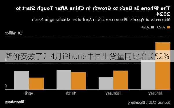 降价奏效了？4月iPhone中国出货量同比增长52%