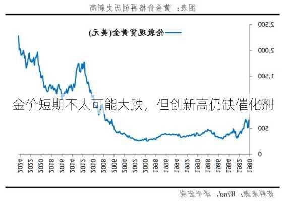 金价短期不太可能大跌，但创新高仍缺催化剂