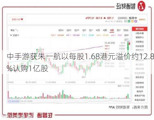 中手游获朱一航以每股1.68港元溢价约12.8%认购1亿股