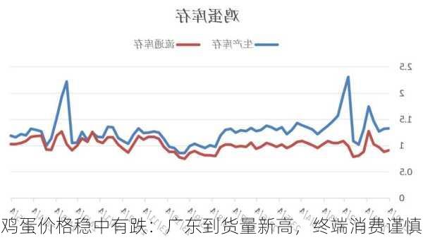 鸡蛋价格稳中有跌：广东到货量新高，终端消费谨慎