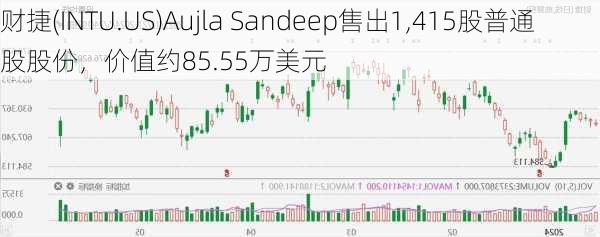 财捷(INTU.US)Aujla Sandeep售出1,415股普通股股份，价值约85.55万美元