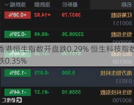 香港恒生指数开盘跌0.29% 恒生科技指数跌0.35%