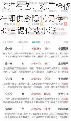 长江有色：炼厂检修在即供紧隐忧仍存 30日锡价或小涨