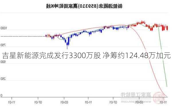 吉星新能源完成发行3300万股 净筹约124.48万加元