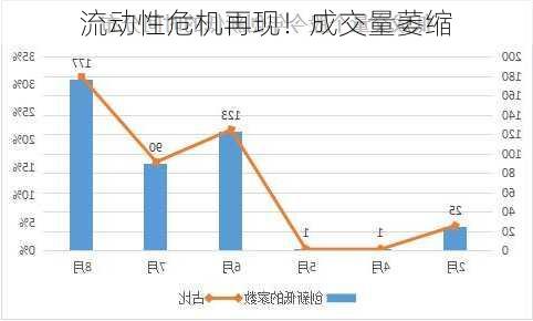 流动性危机再现！成交量萎缩