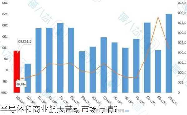 半导体和商业航天带动市场行情？