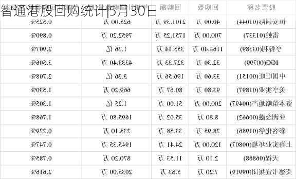 智通港股回购统计|5月30日