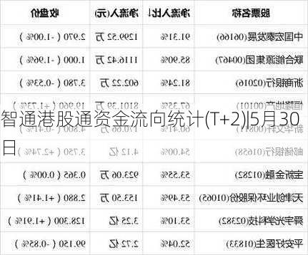 智通港股通资金流向统计(T+2)|5月30日