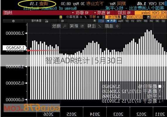 智通ADR统计 | 5月30日