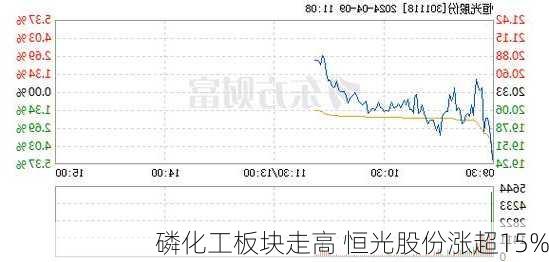 磷化工板块走高 恒光股份涨超15%