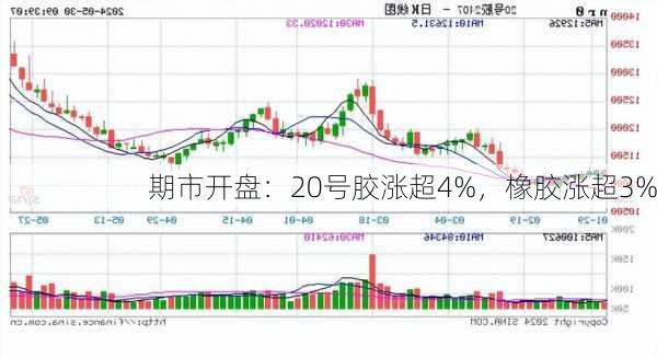 期市开盘：20号胶涨超4%，橡胶涨超3%