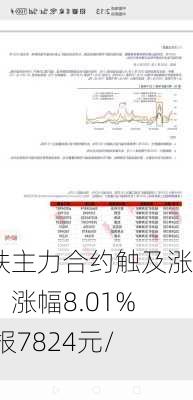 硅铁主力合约触及涨停：涨幅8.01% 现报7824元/吨