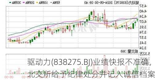 驱动力(838275.BJ)业绩快报不准确，北交所给予纪律处分并记入诚信档案