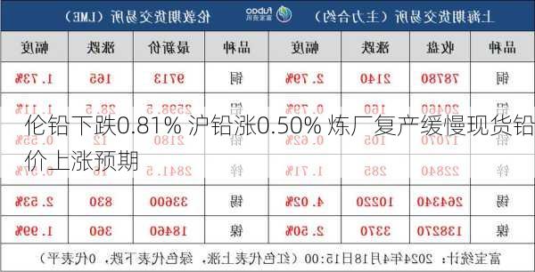 伦铅下跌0.81% 沪铅涨0.50% 炼厂复产缓慢现货铅价上涨预期