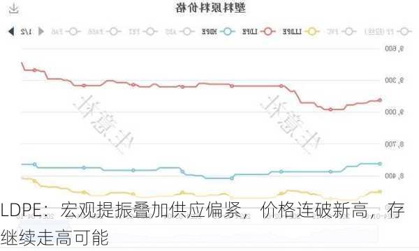 LDPE：宏观提振叠加供应偏紧，价格连破新高，存继续走高可能