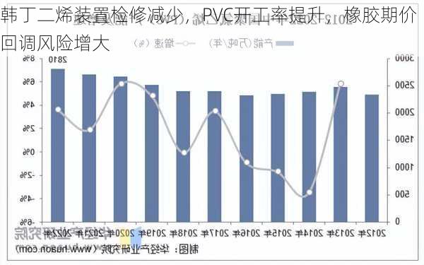 韩丁二烯装置检修减少，PVC开工率提升，橡胶期价回调风险增大