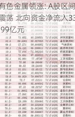 有色金属领涨: A股区间震荡 北向资金净流入33.99亿元