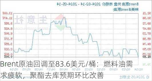 Brent原油回调至83.6美元/桶：燃料油需求疲软，聚酯去库预期环比改善