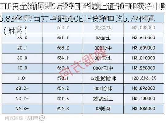 ETF资金流向：5月29日 华夏上证50ETF获净申购5.83亿元 南方中证500ETF获净申购5.77亿元（附图）