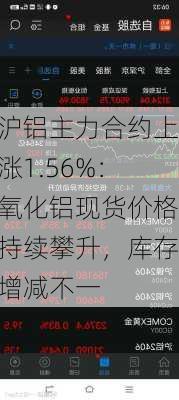 沪铝主力合约上涨1.56%：氧化铝现货价格持续攀升，库存增减不一