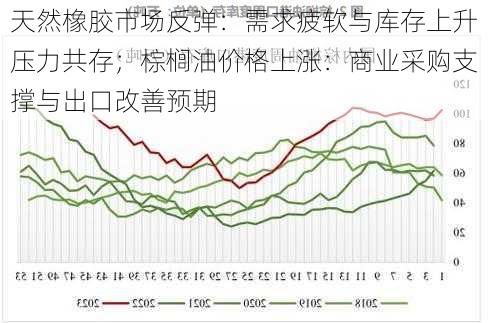 天然橡胶市场反弹：需求疲软与库存上升压力共存；棕榈油价格上涨：商业采购支撑与出口改善预期