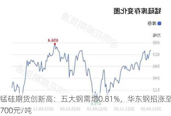 锰硅期货创新高：五大钢需增0.81%，华东钢招涨至8700元/吨