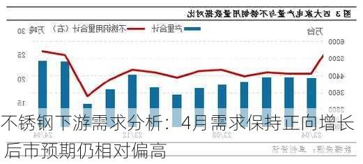 不锈钢下游需求分析：4月需求保持正向增长 后市预期仍相对偏高