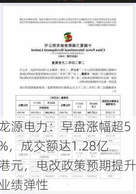 龙源电力：早盘涨幅超5%，成交额达1.28亿港元，电改政策预期提升业绩弹性