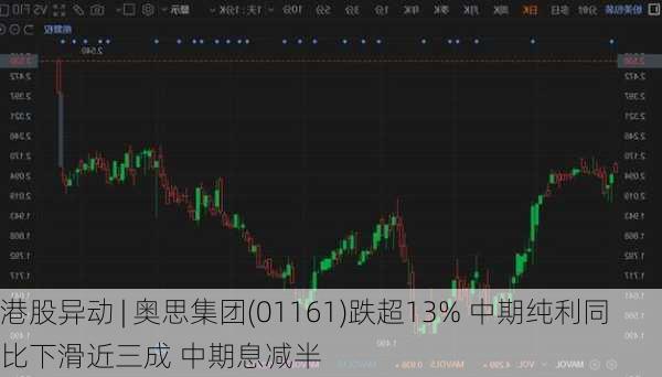 港股异动 | 奥思集团(01161)跌超13% 中期纯利同比下滑近三成 中期息减半