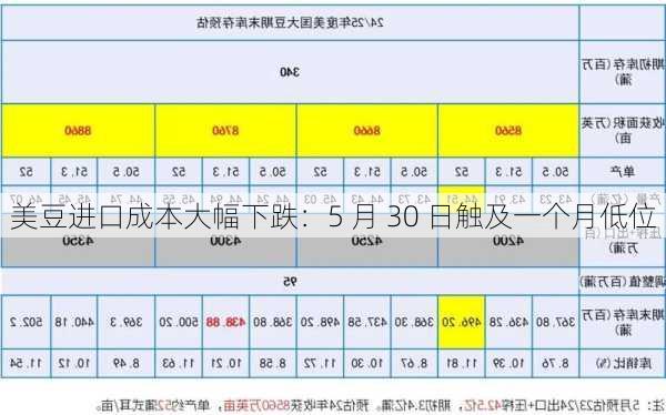 美豆进口成本大幅下跌：5 月 30 日触及一个月低位